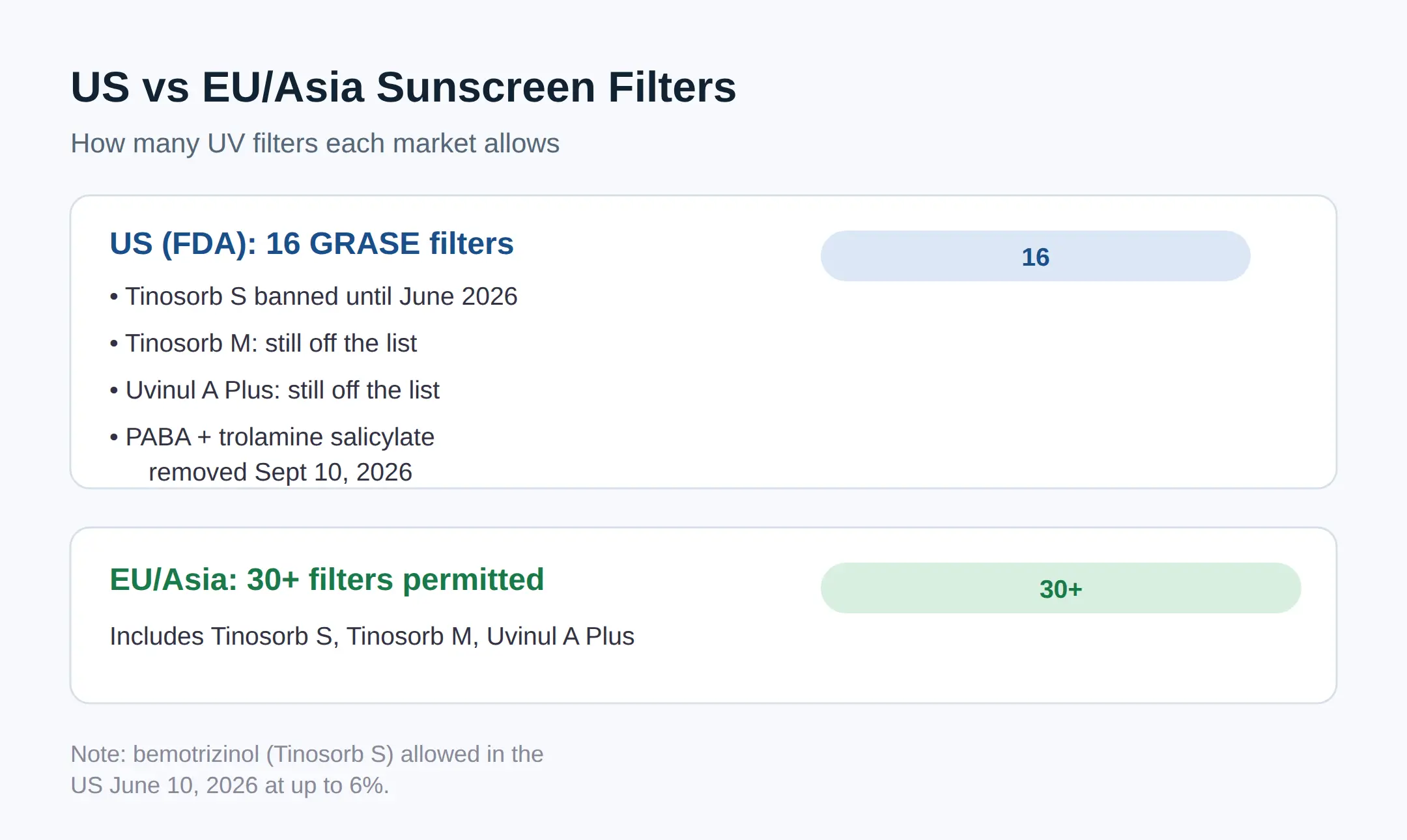 Which Korean Sunscreen Ingredients Are FDA Approved?