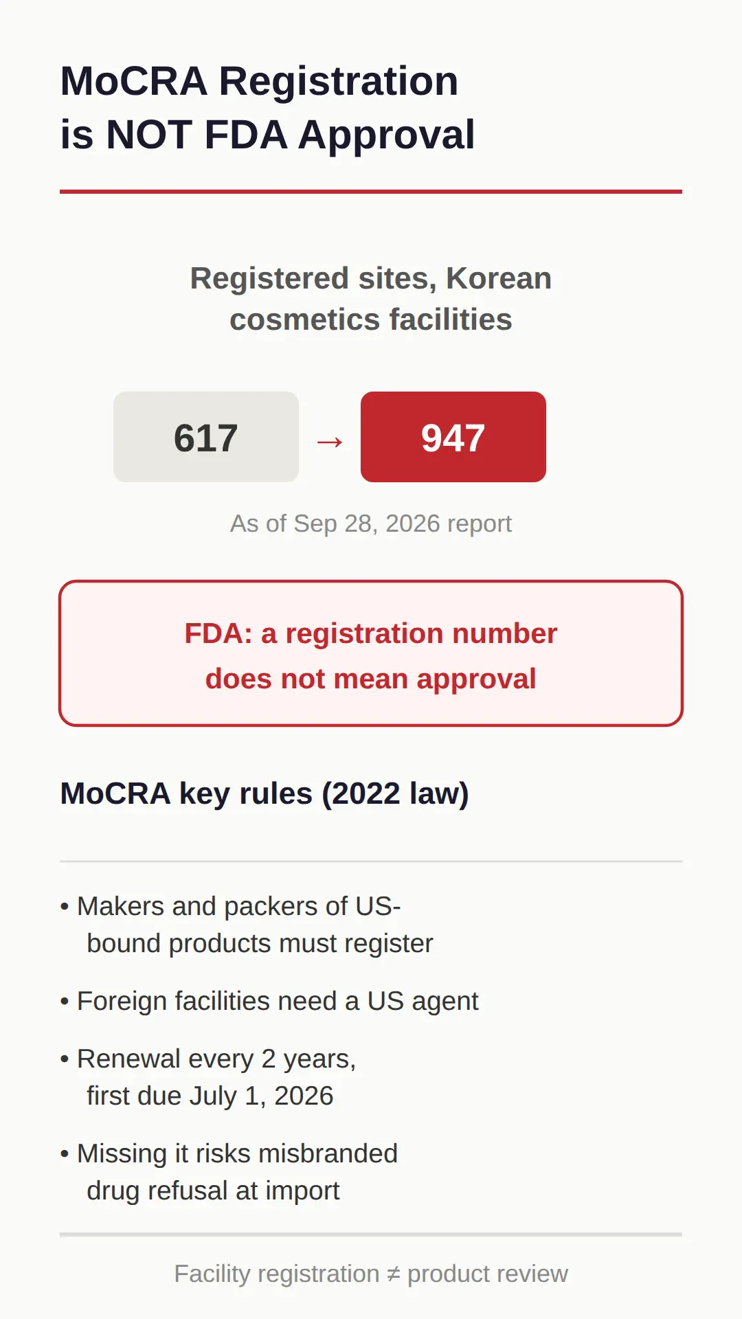 Does MoCRA Registration Mean FDA Approval?