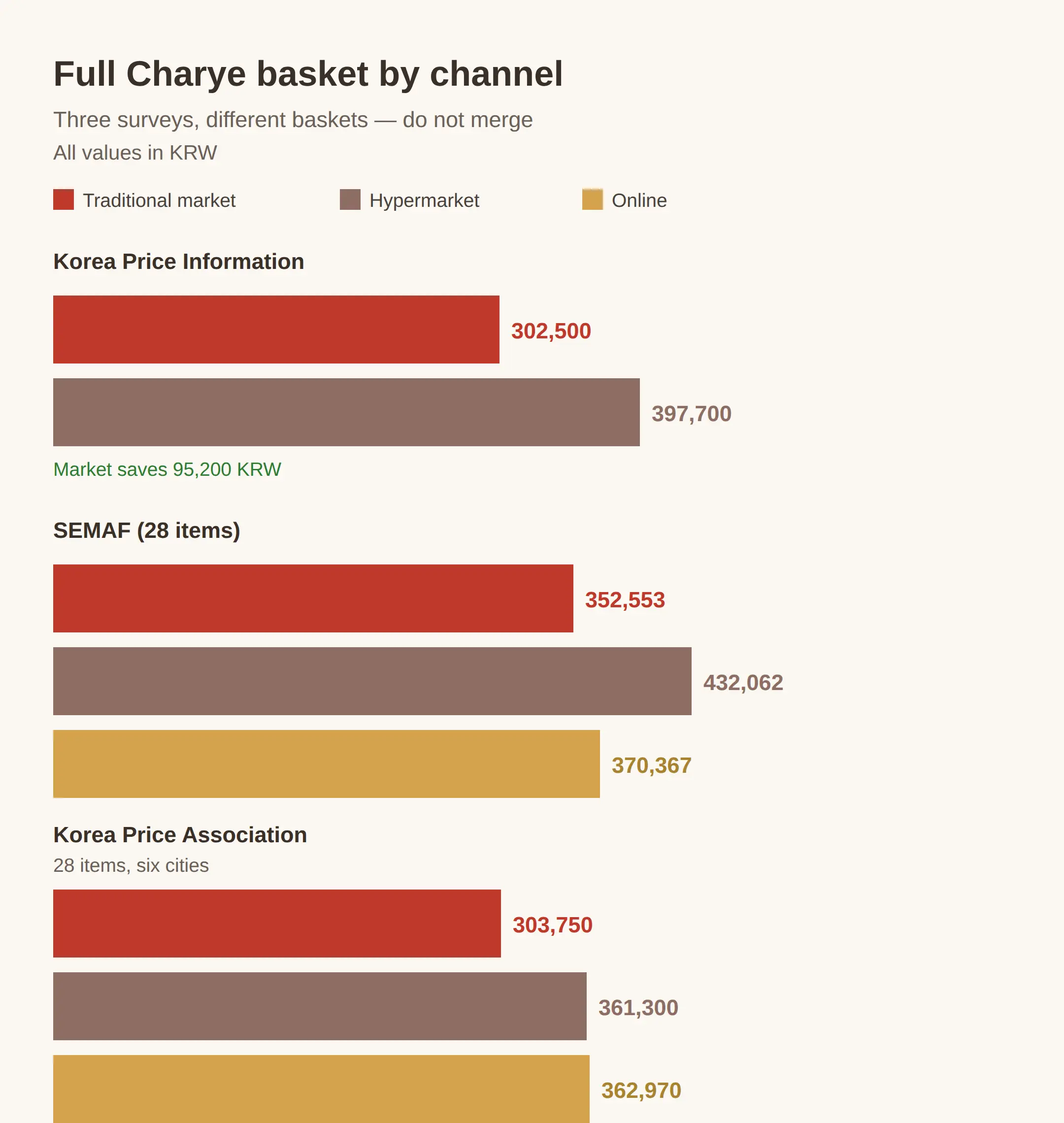 Korean traditional market vs mart chuseok groceries: is the market always cheaper?