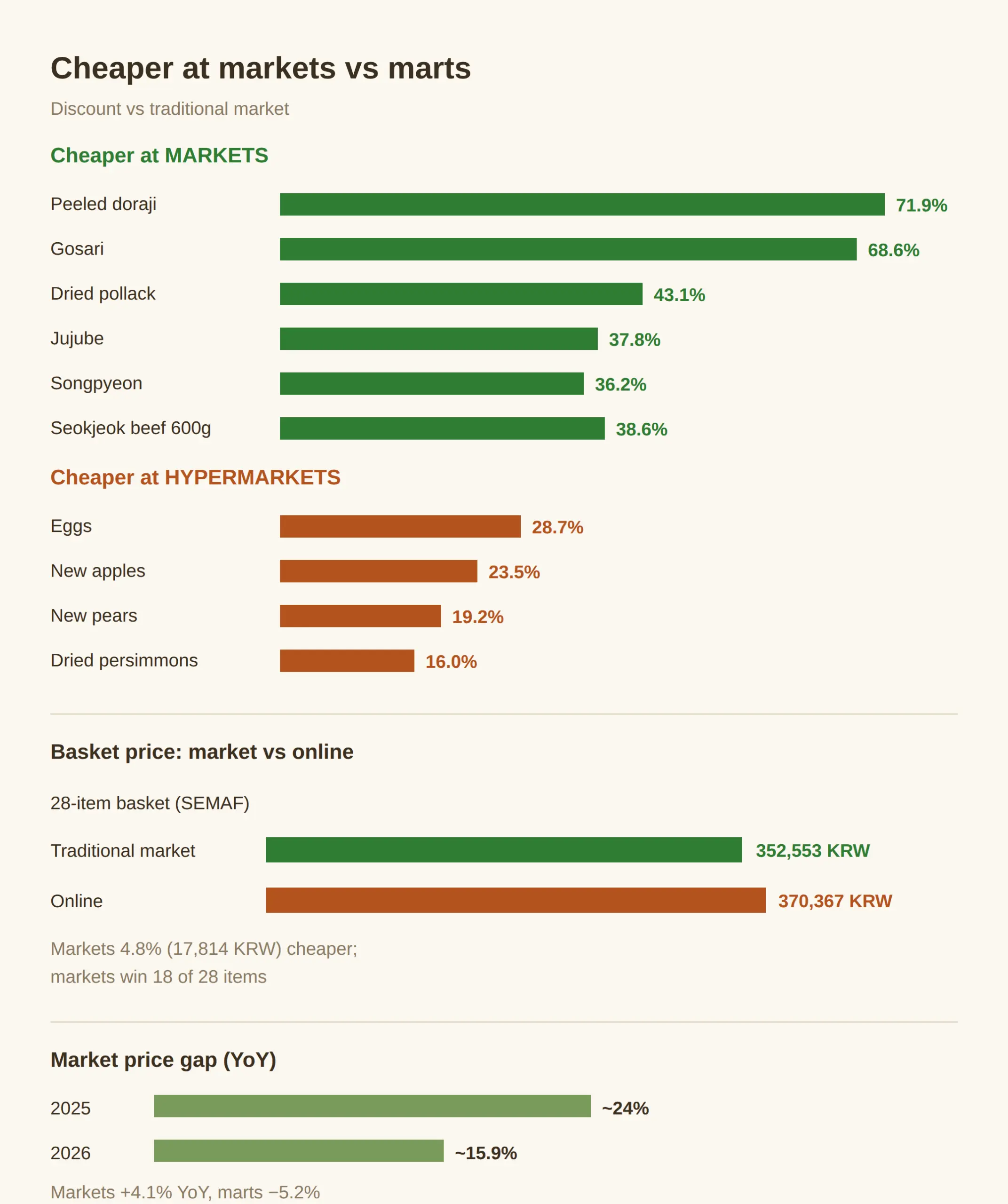 What Chuseok items are cheaper at hypermarkets or online?