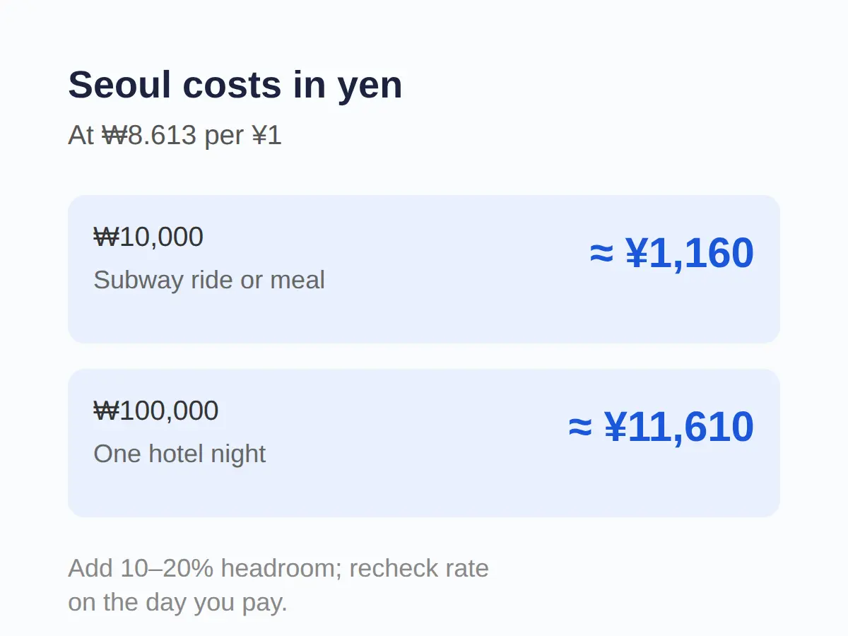 What a Day in Seoul Costs in Yen at Today's Rate