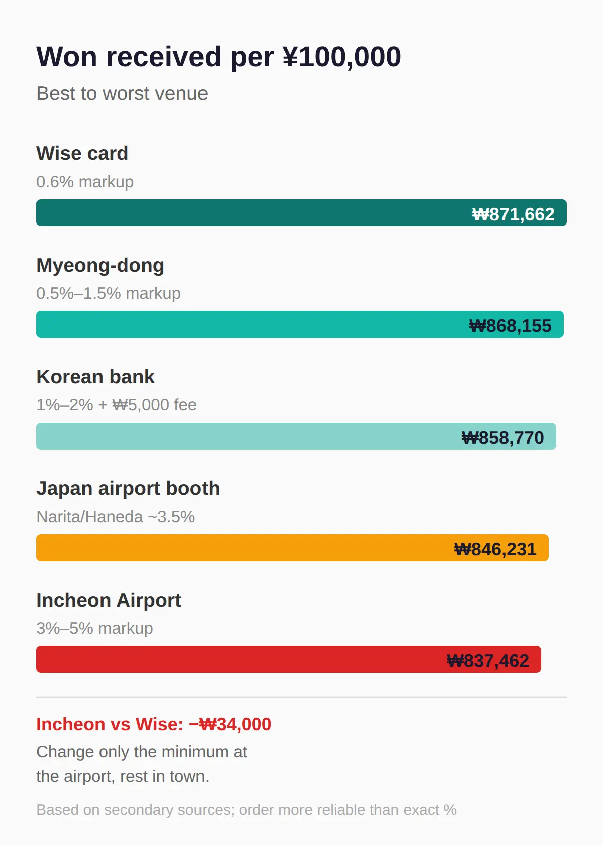 Where to Get the Best Rate: Japan or Korea?