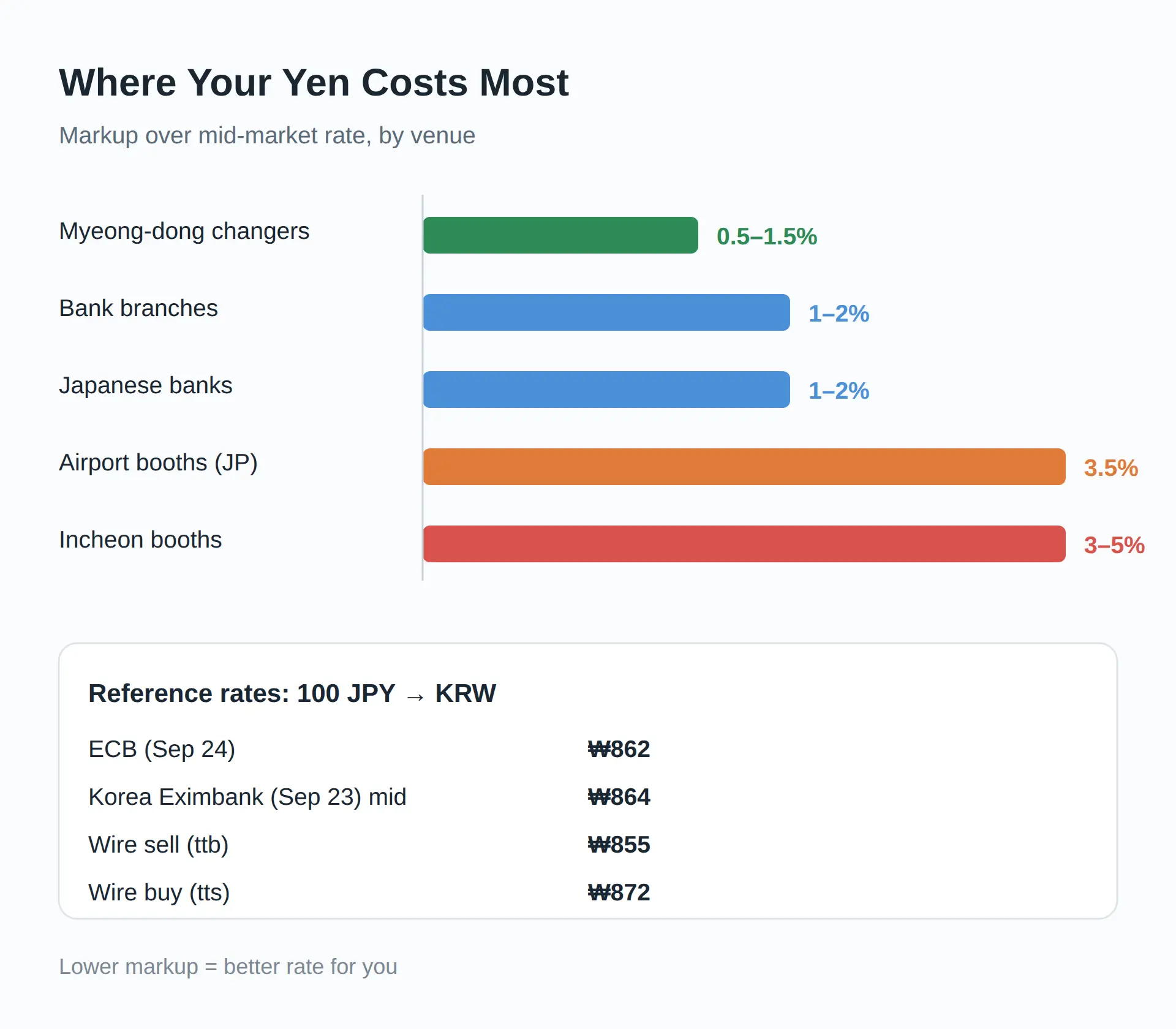 Cash, Cards and What Yen Cannot Do in Korea