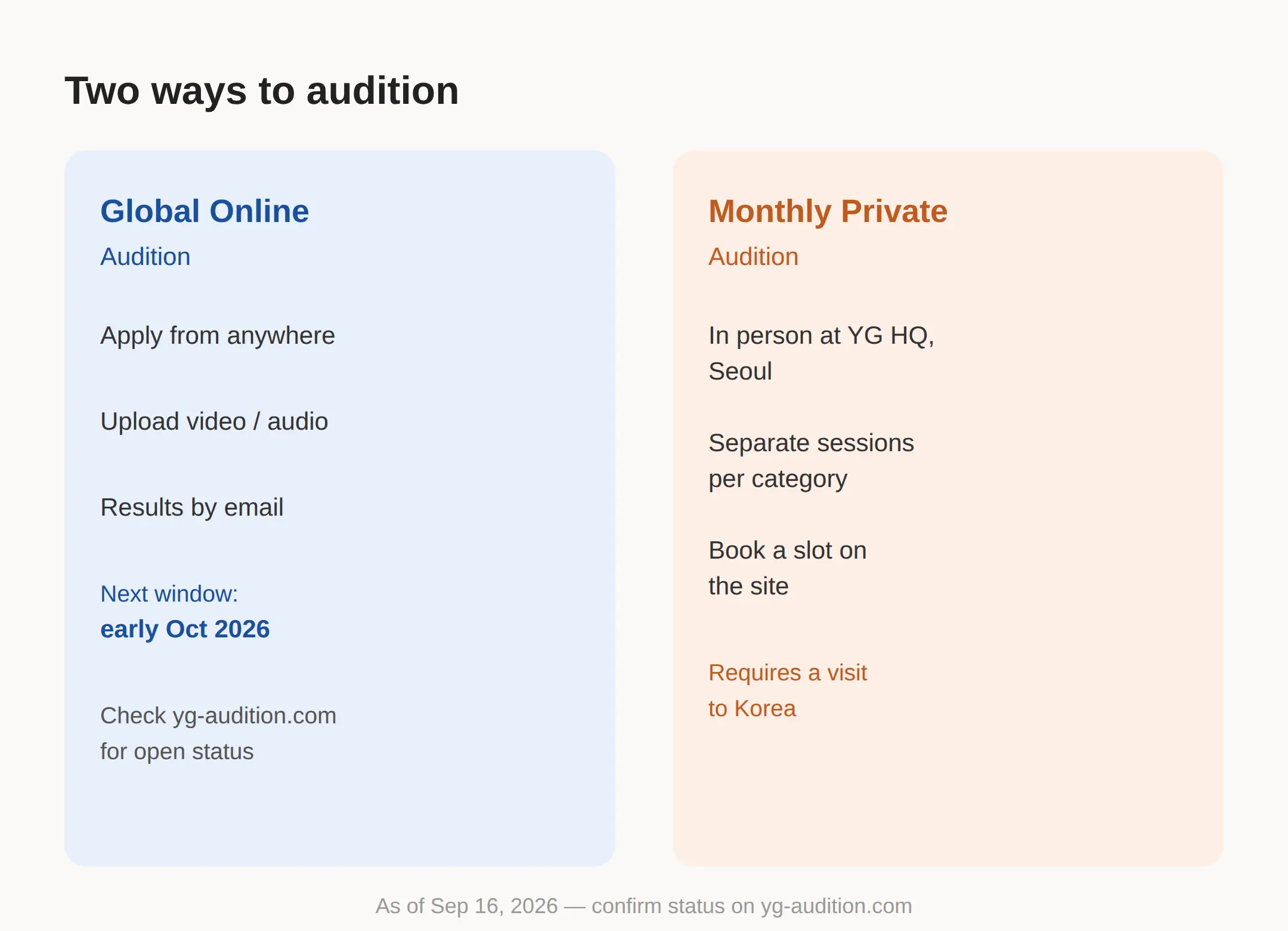 When does YG open its global online audition?