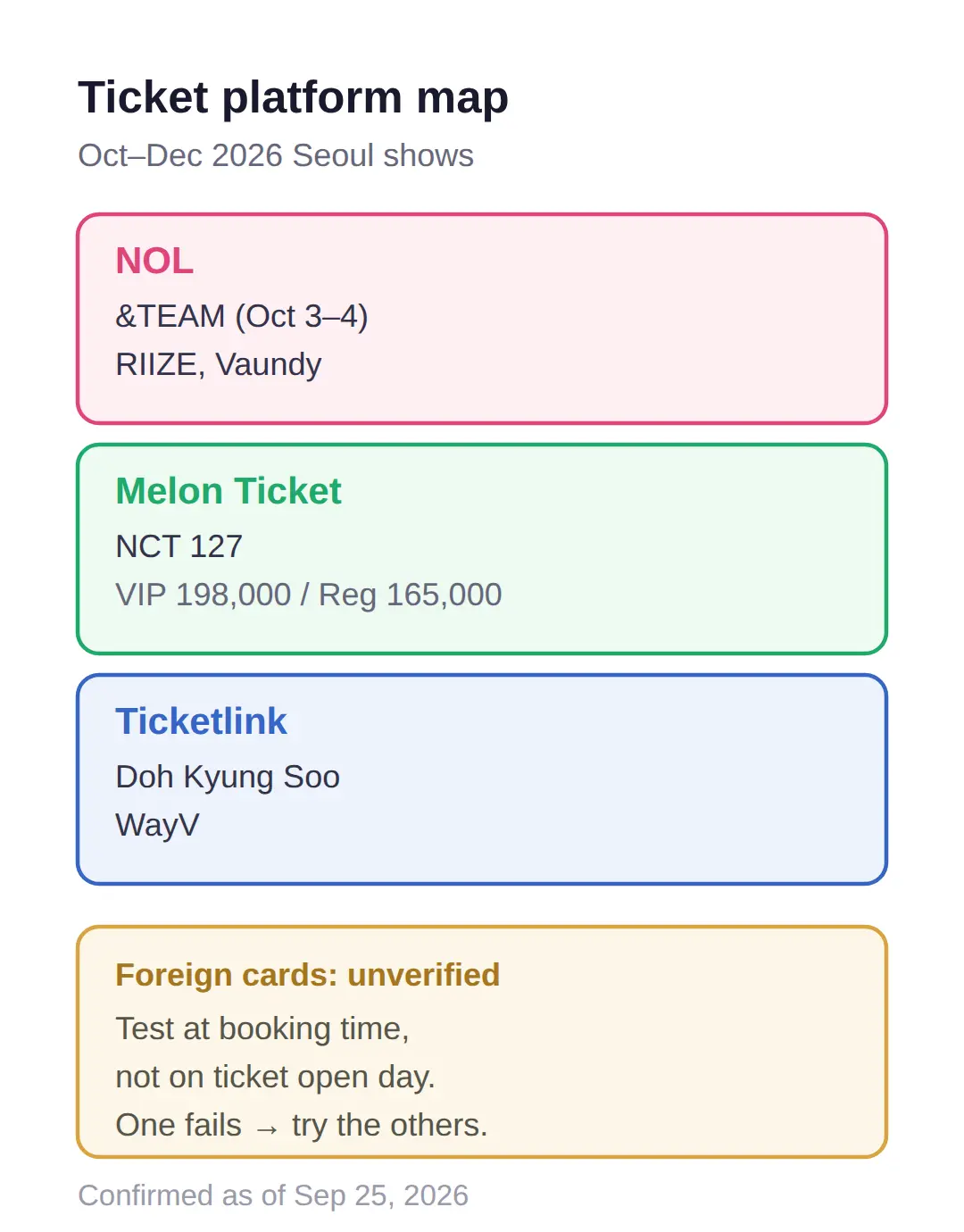 Which Ticket Platform Sells Each Artist — and Does It Work Without a Korean Phone Number?