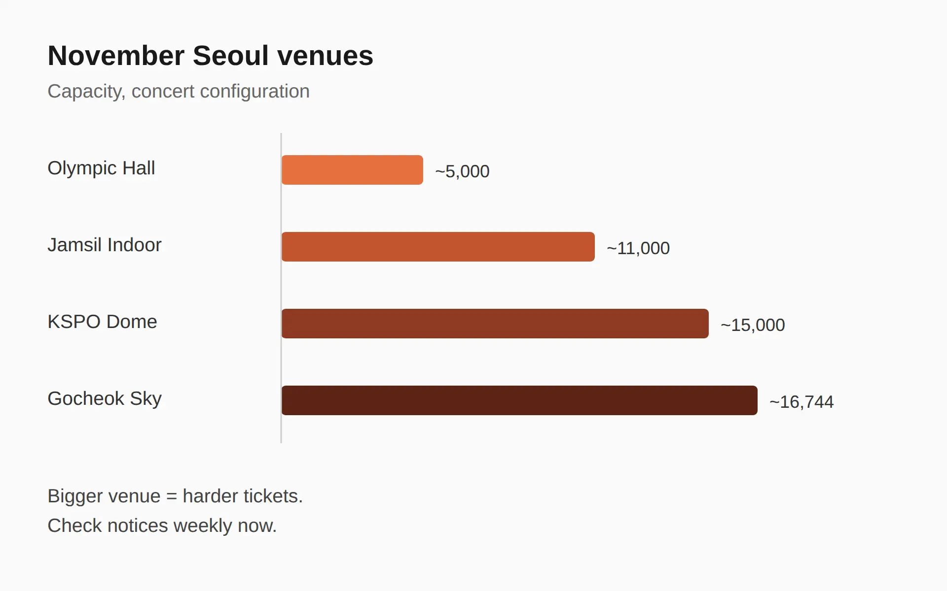 Kpop Concert in Korea November 2026: The Short Answer