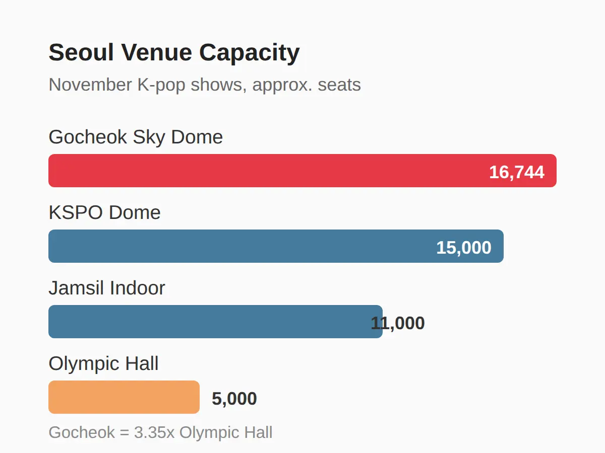 Which Venues Host Big November K-pop Shows in Seoul