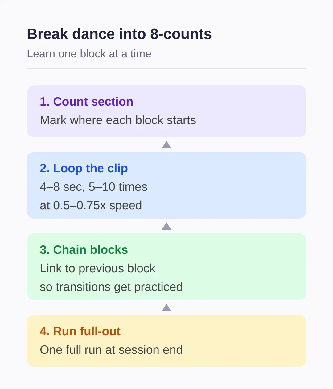 How to break down K-pop choreography into 8-counts