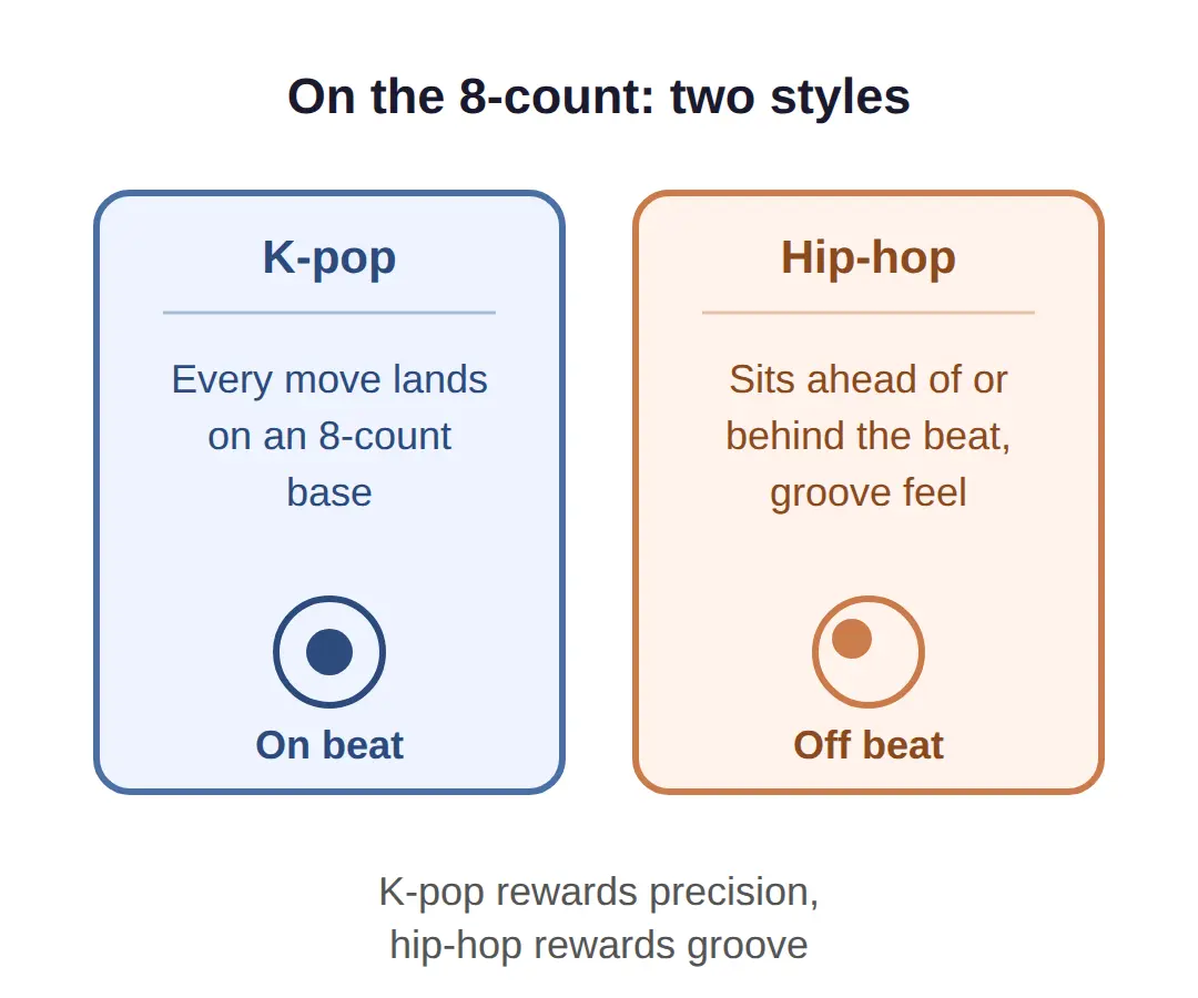 How big the beginner dance data actually is