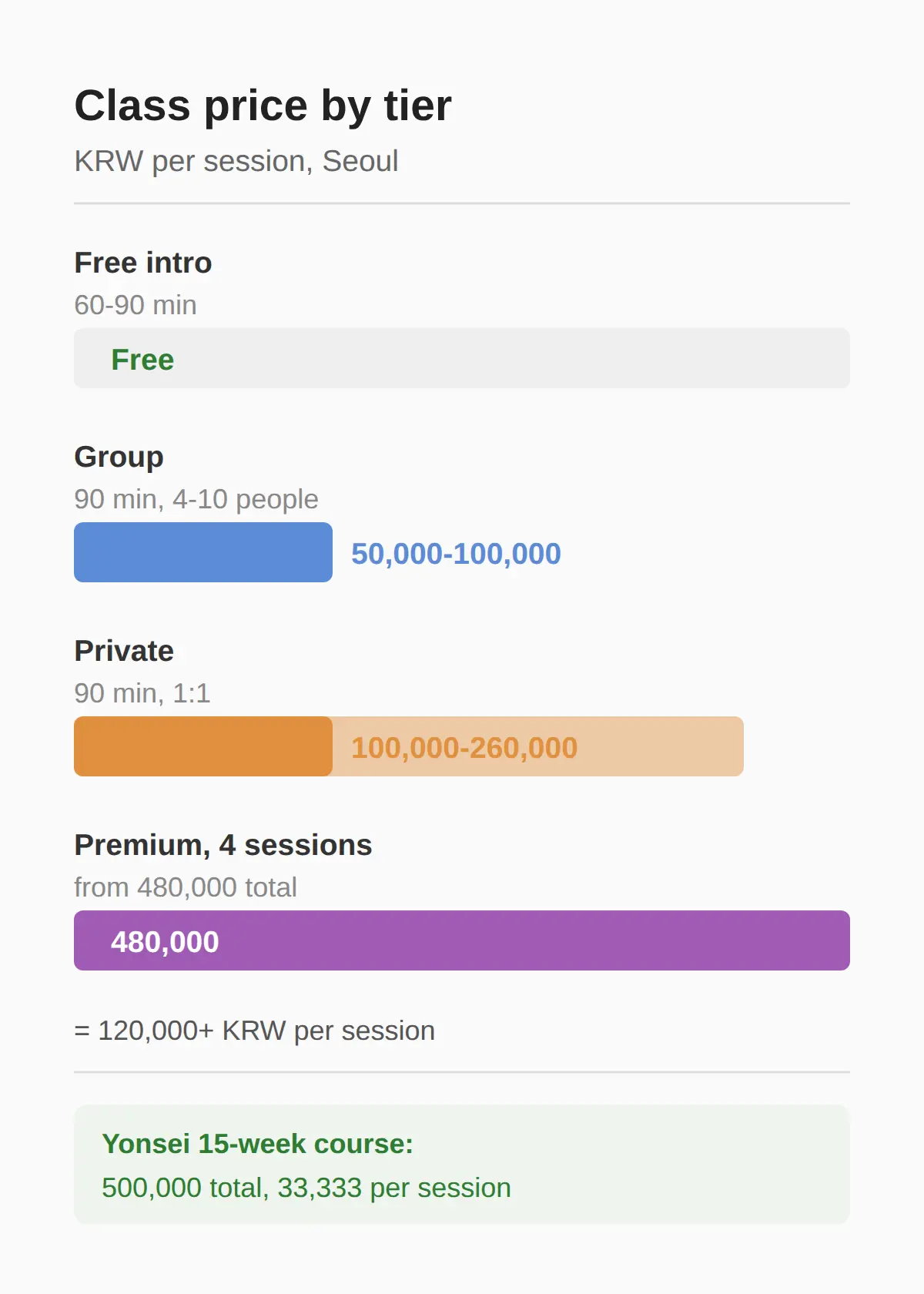 K-pop dance class prices in Seoul