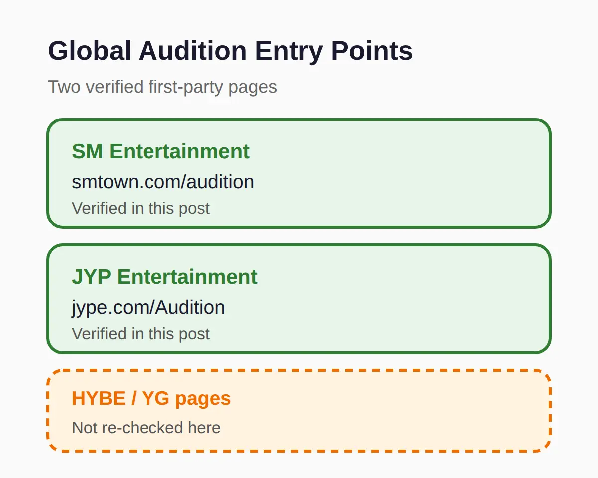 Which agencies run auditions open to non-Koreans?