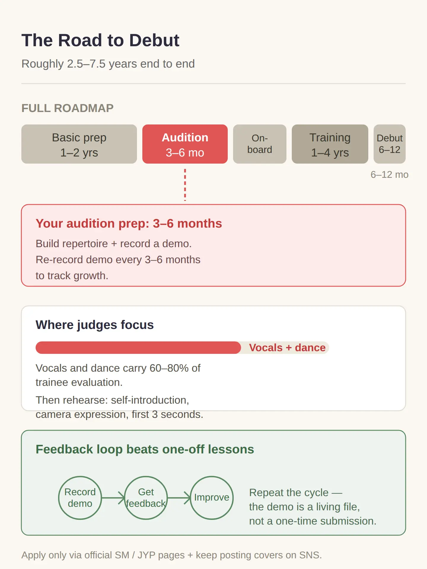 What do judges actually assess at the audition?