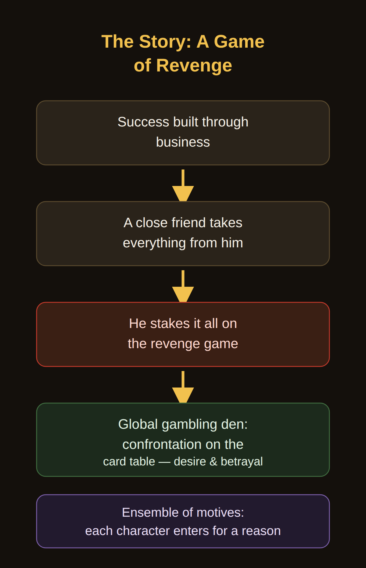 The story: a high-stakes game of revenge