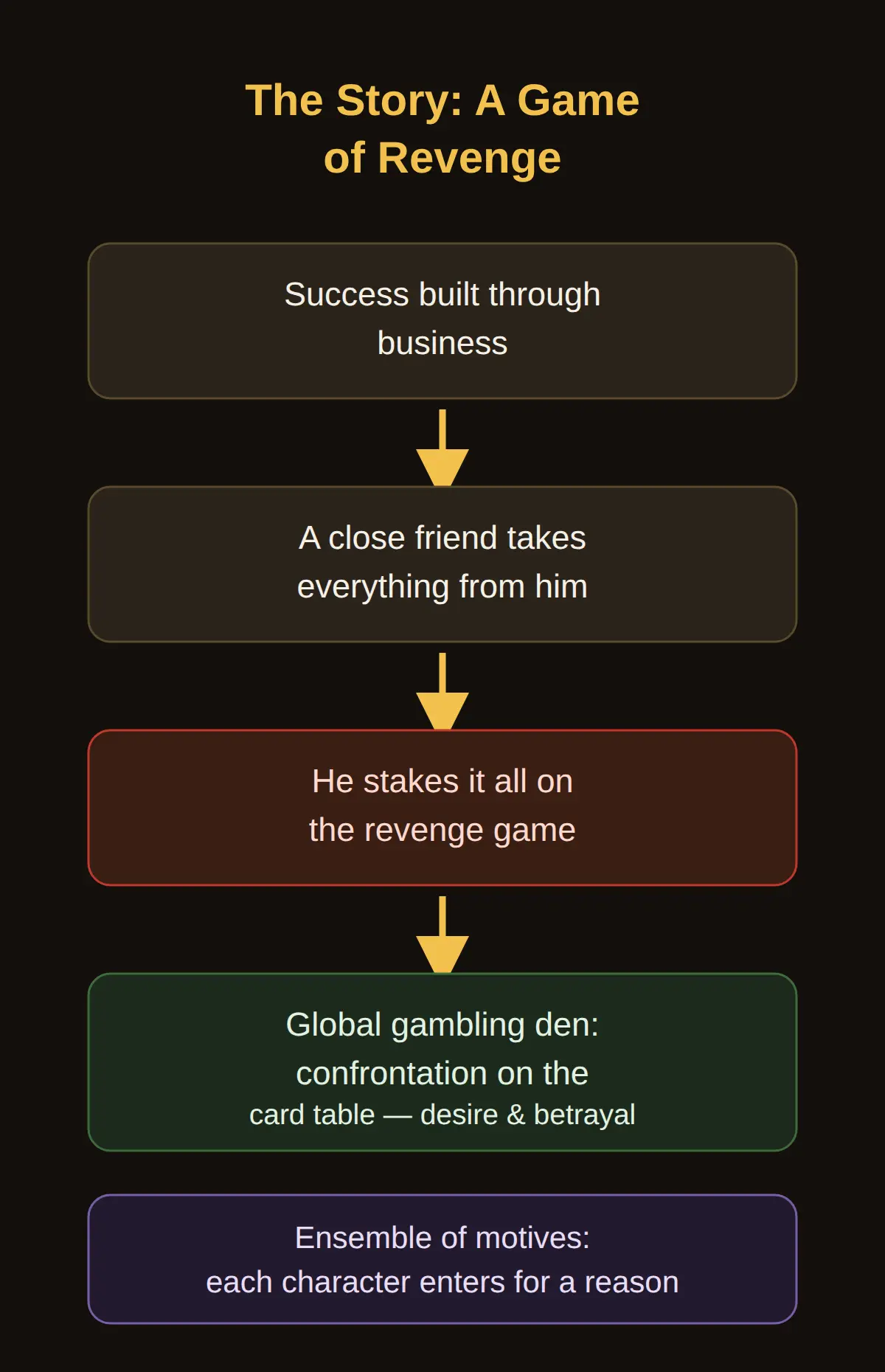 The story: a high-stakes game of revenge