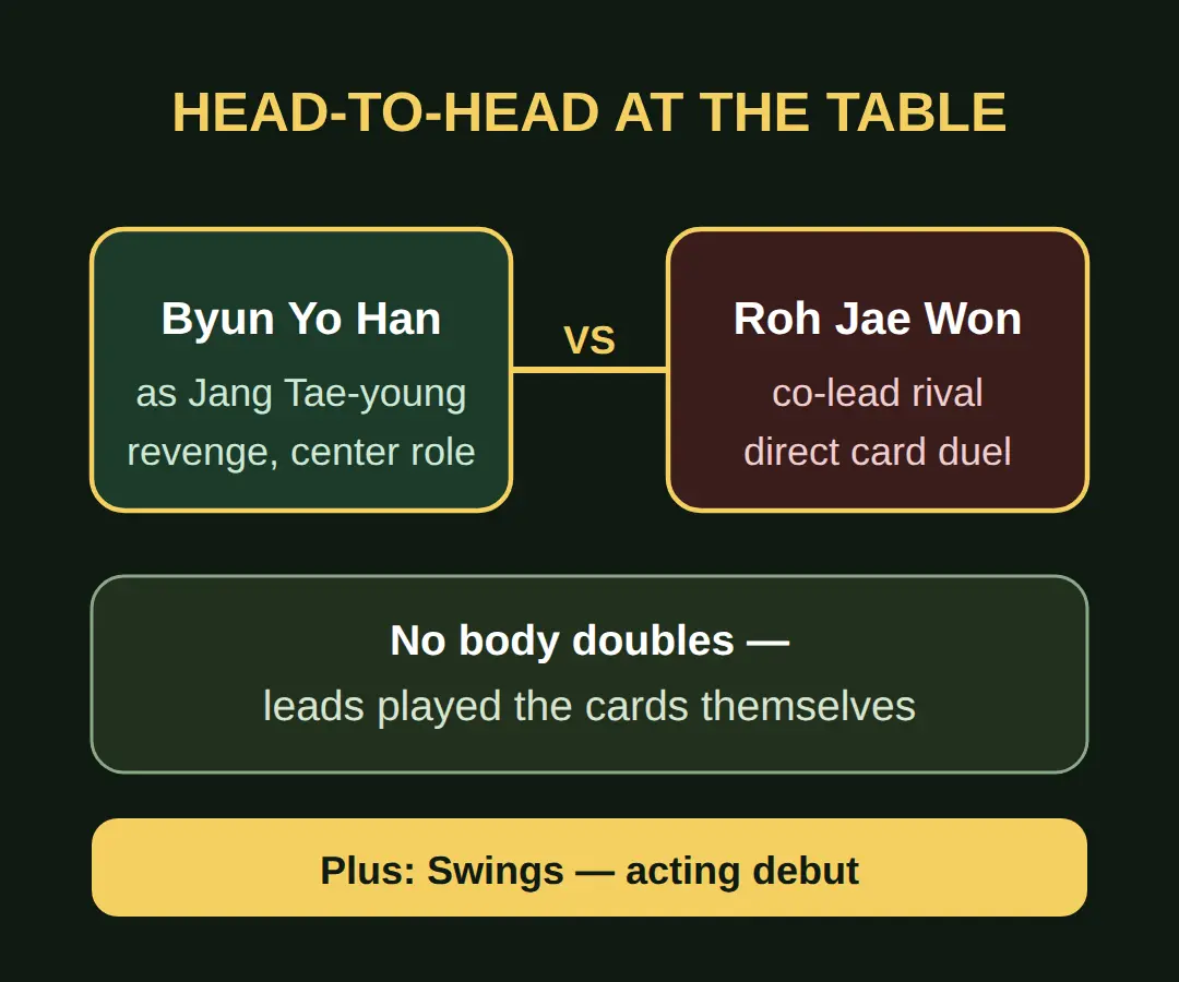 Byun Yo Han and Roh Jae Won face off at the table