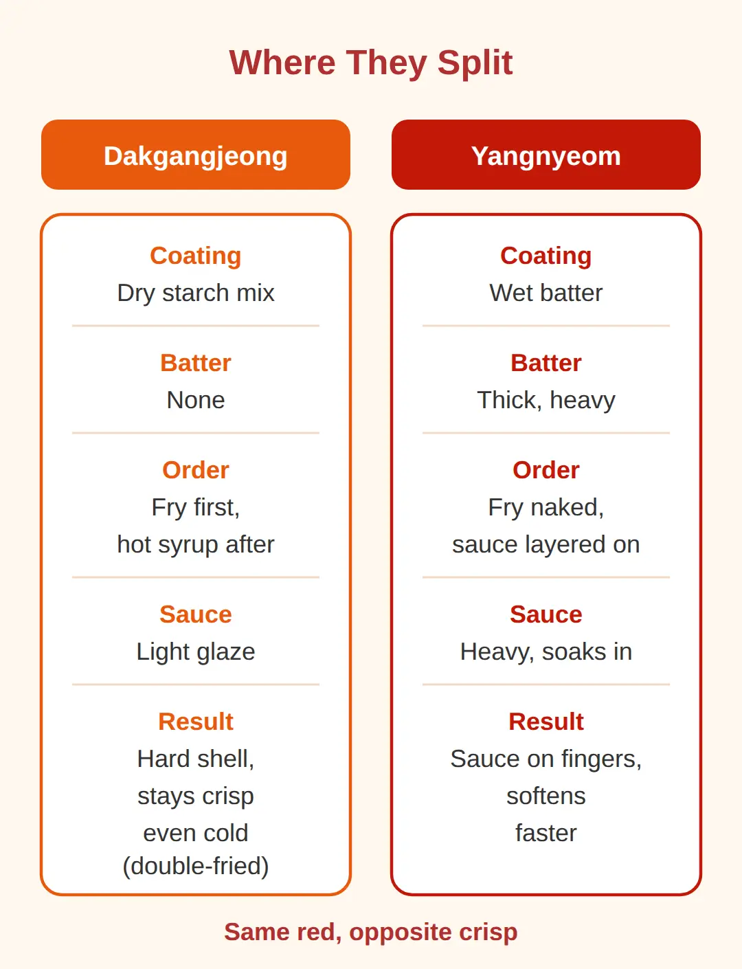Dakgangjeong vs yangnyeom chicken: where they split