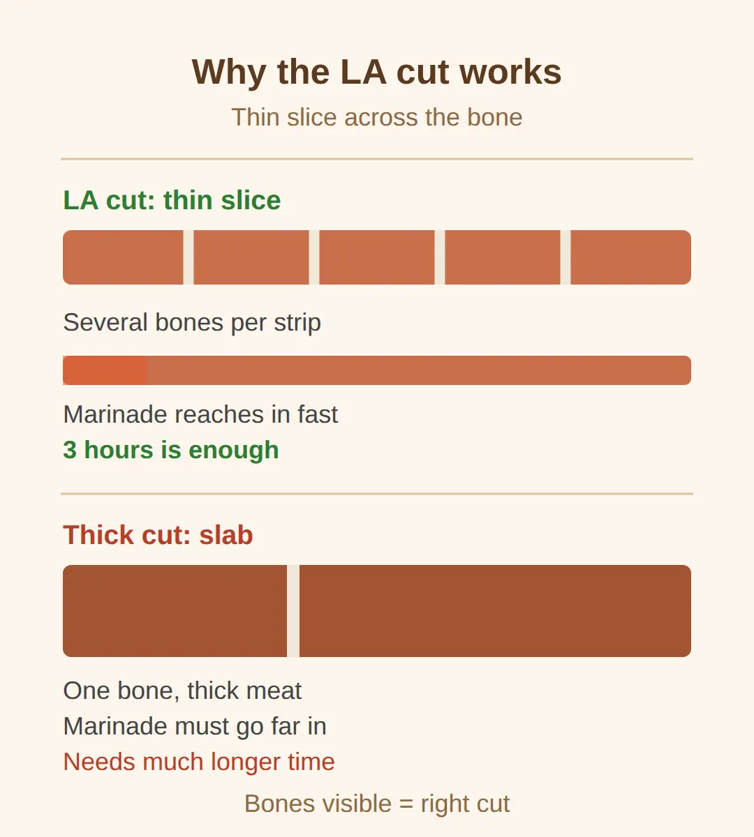 LA galbi recipe: why the lateral-axis cut makes home grilling work