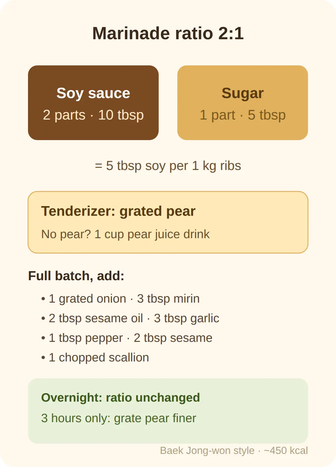 The marinade ratio: 2 parts soy, 1 part sugar, pear for tenderness