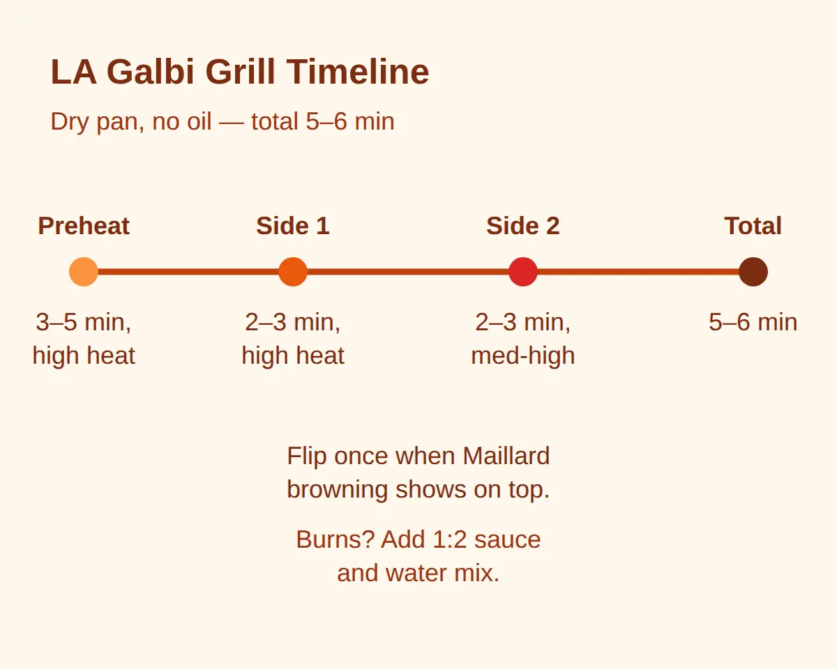 Flip once at 2-3 minutes — 5-6 minutes total on a dry, screaming-hot pan