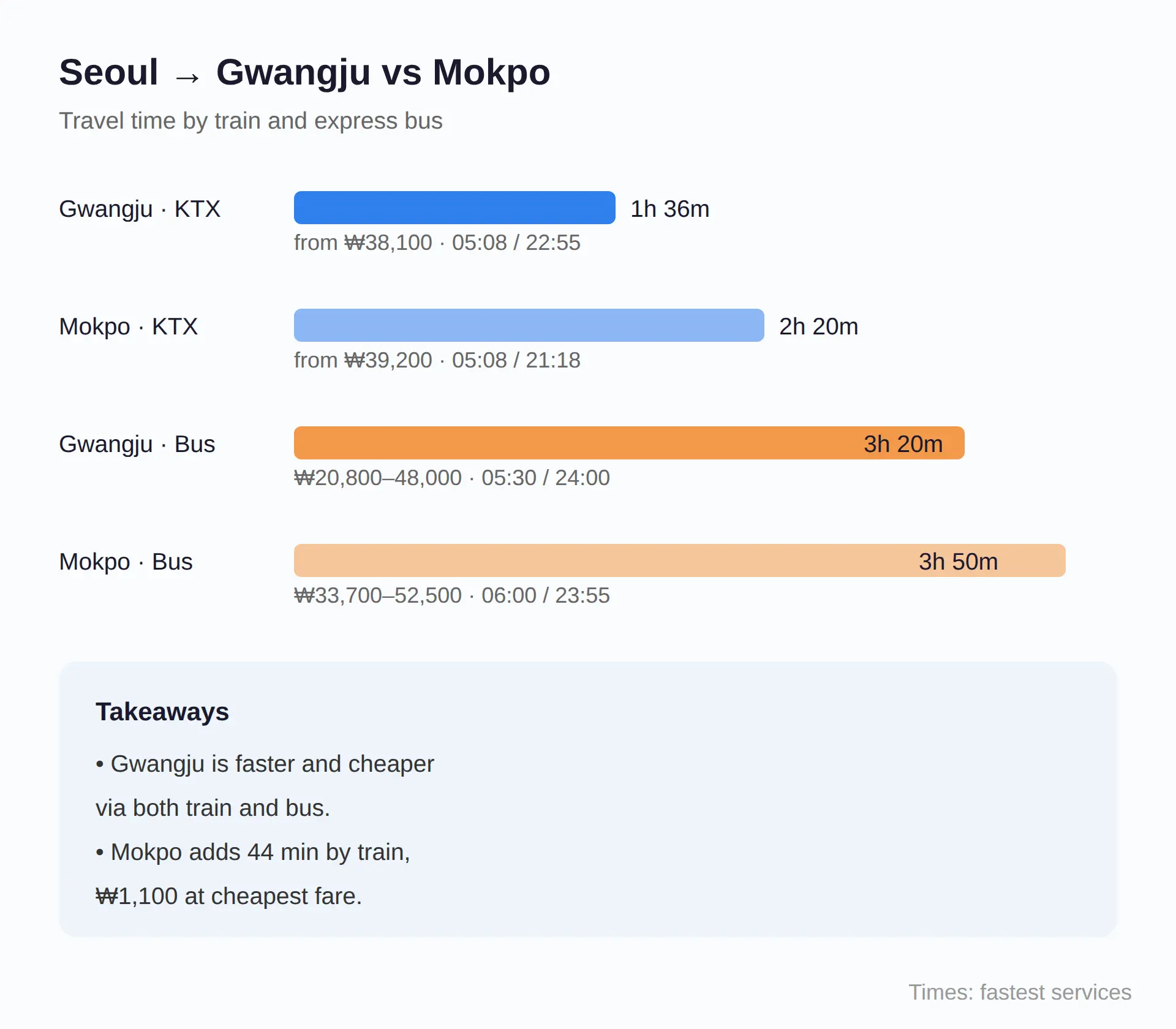 Seoul → Gwangju vs Seoul → Mokpo: Trains and Buses Compared