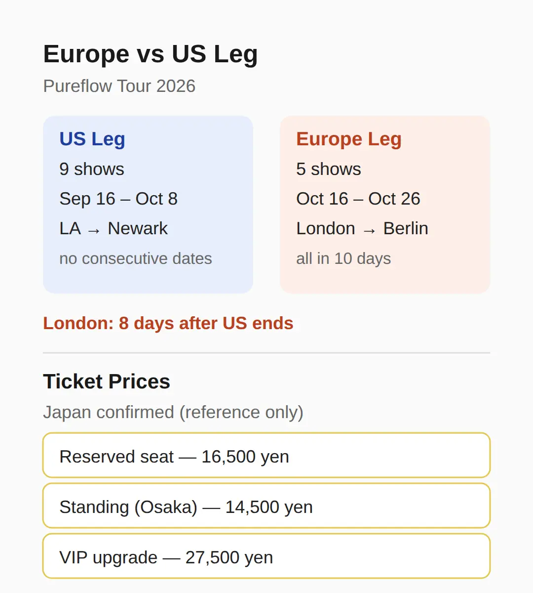 Where the Europe Leg Sits in the Pureflow Tour