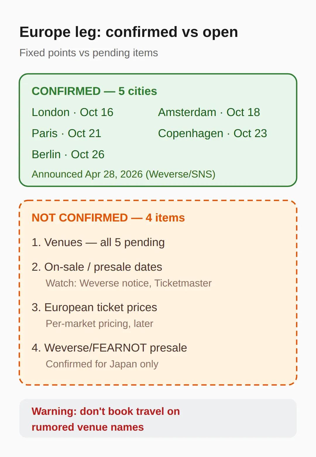 What Is Still Unconfirmed for the Europe Leg