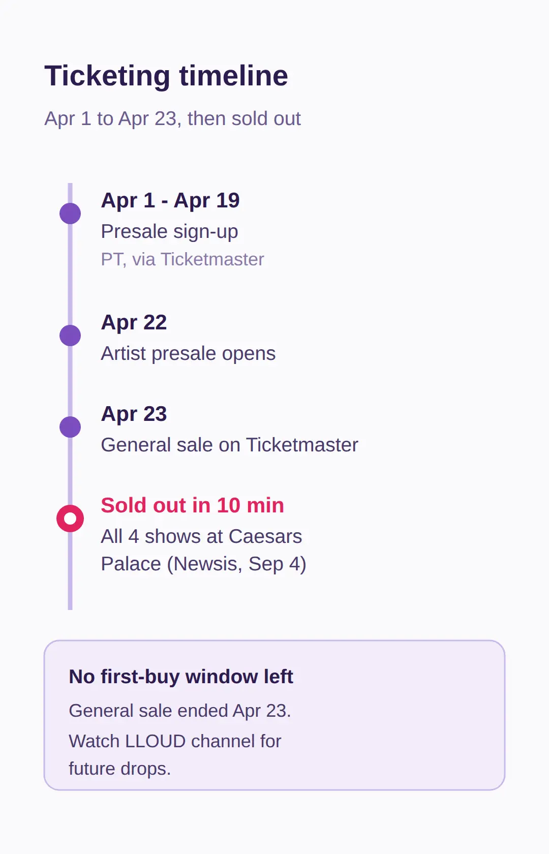Ticketing timeline and the 10-minute sellout