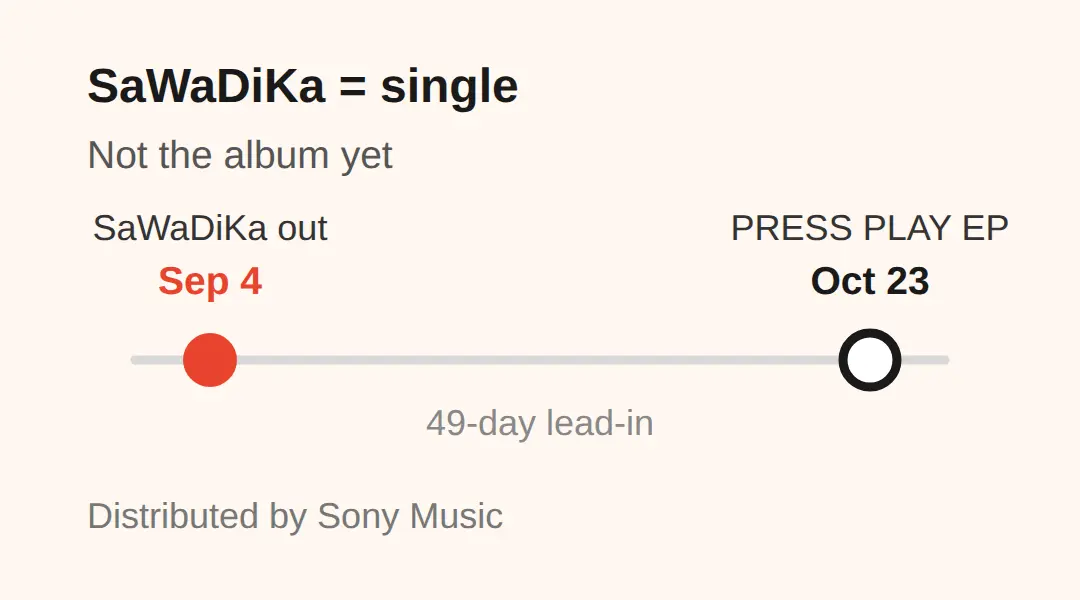 What SaWaDiKa is — a pre-release, not the PRESS PLAY album