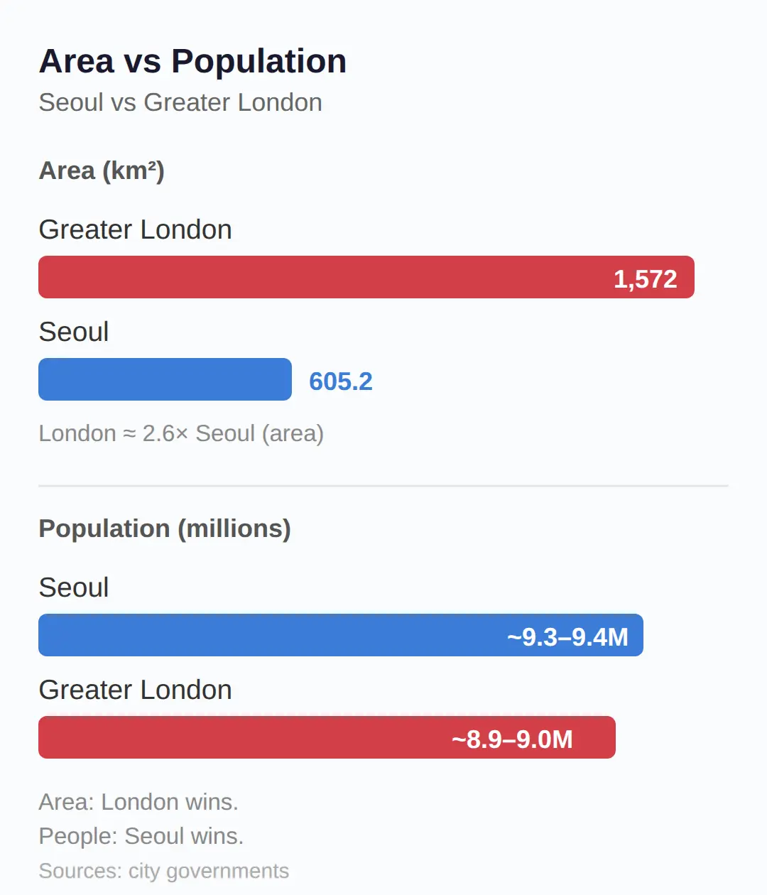 Is Seoul or London bigger? London wins on area, Seoul on people