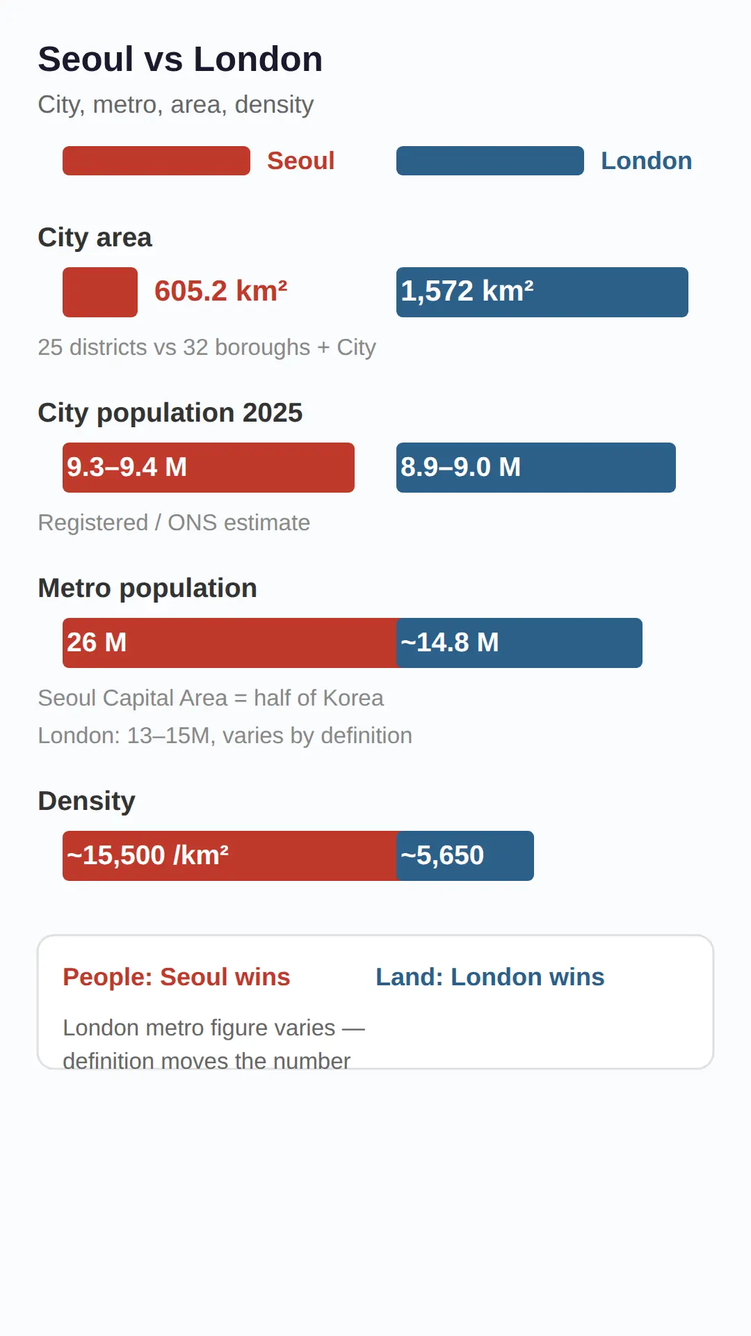 Is Seoul bigger than London by population?