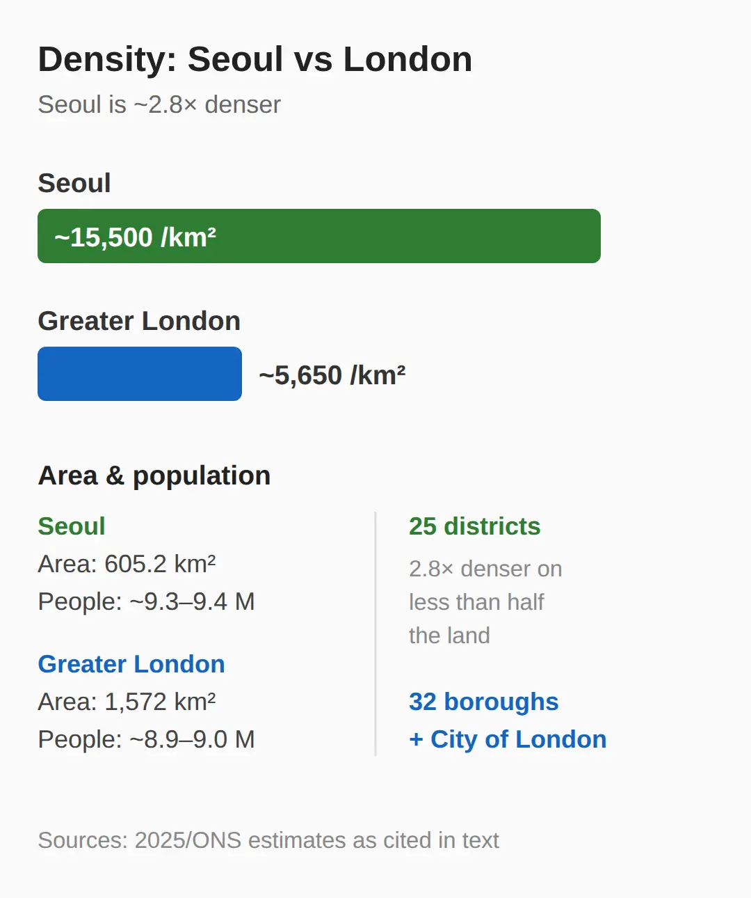 Which city is denser, Seoul or London?