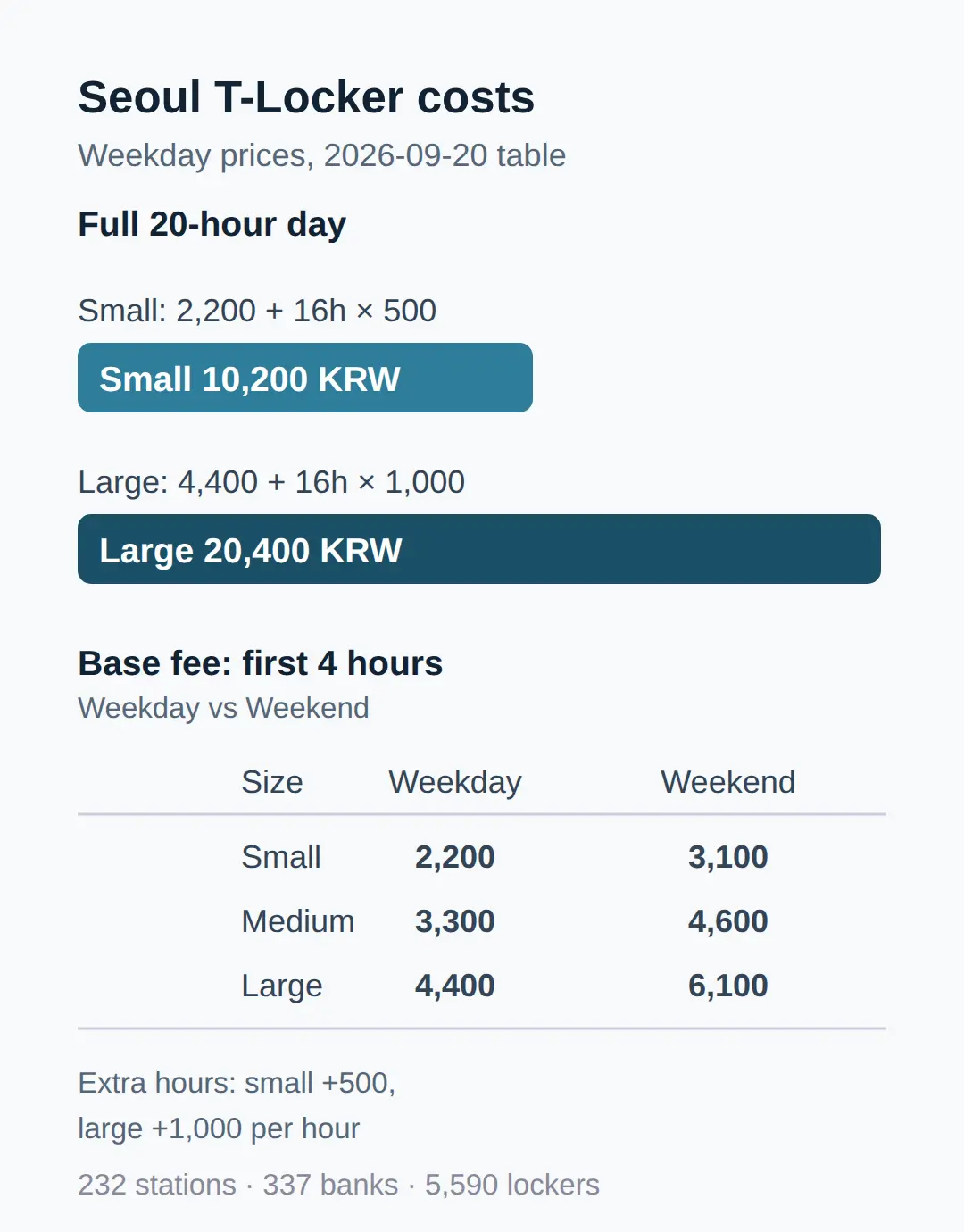 luggage storage Seoul: what it costs at a subway T-Locker