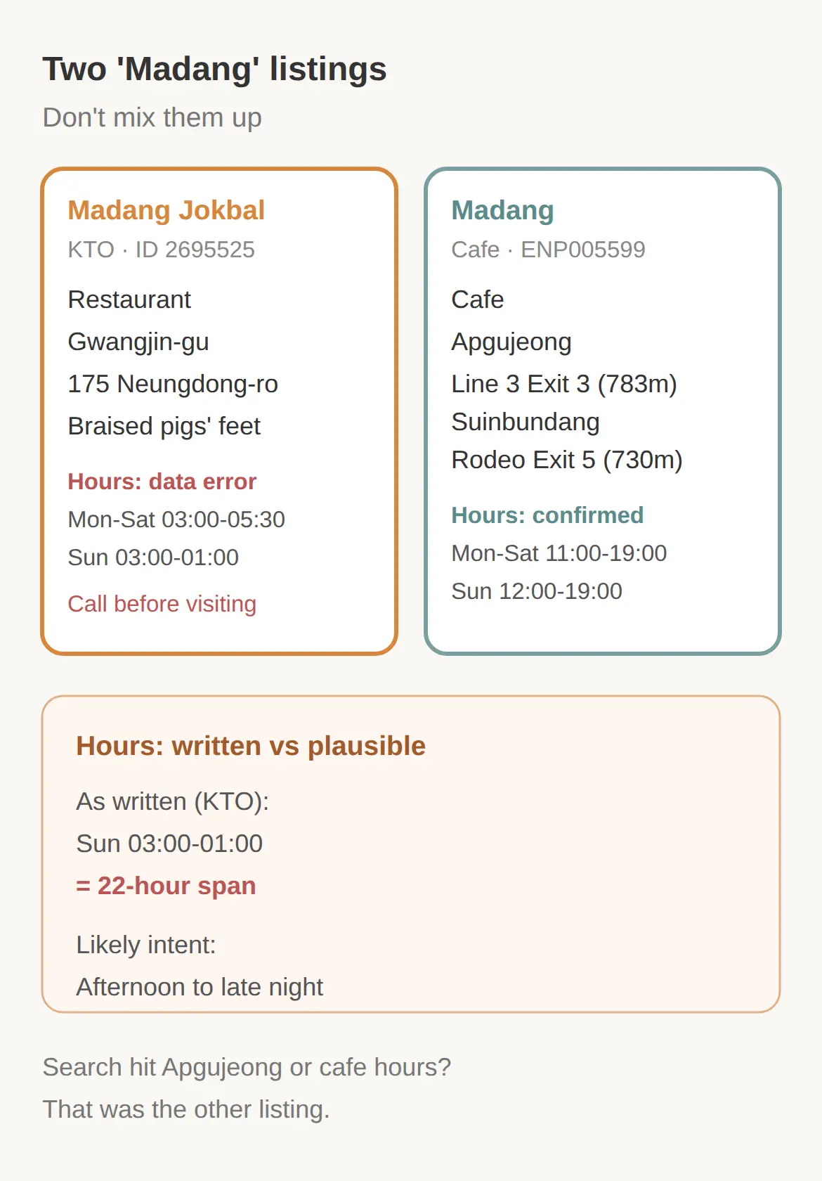 Not the Apgujeong 'Madang' — Two Listings With a Similar Name
