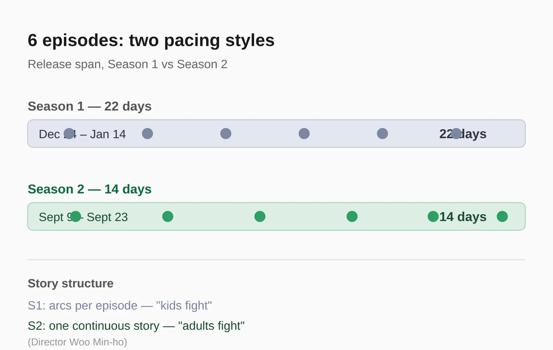 Season 2 release dates vs Season 1: what changed