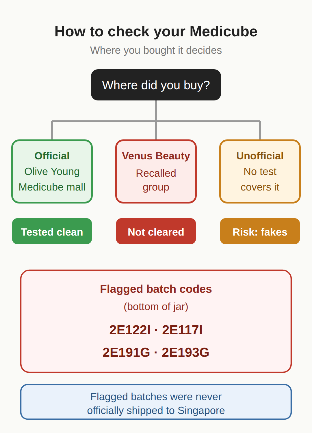 How to check your Medicube