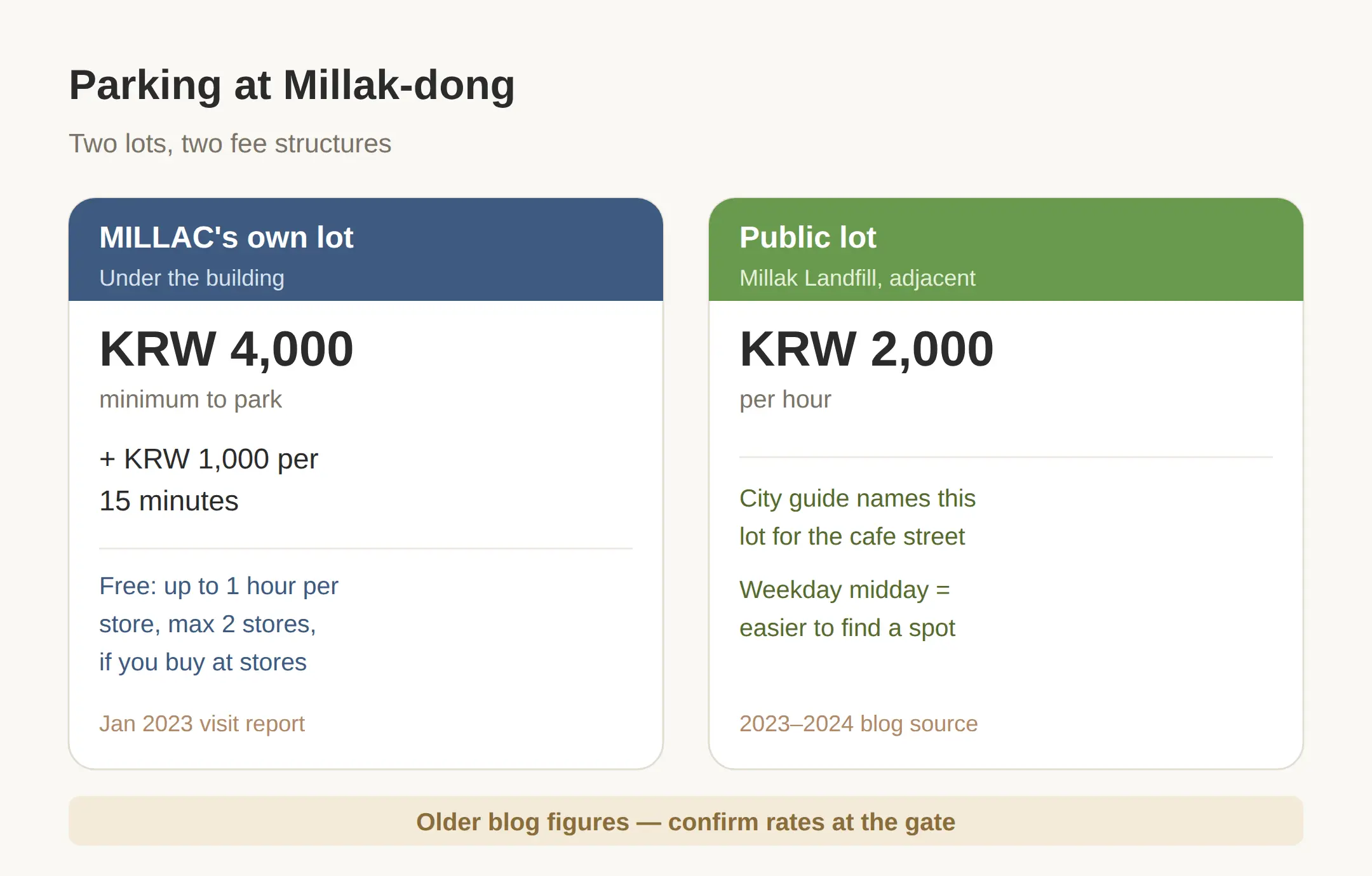 Parking at Millak-dong: What It Costs
