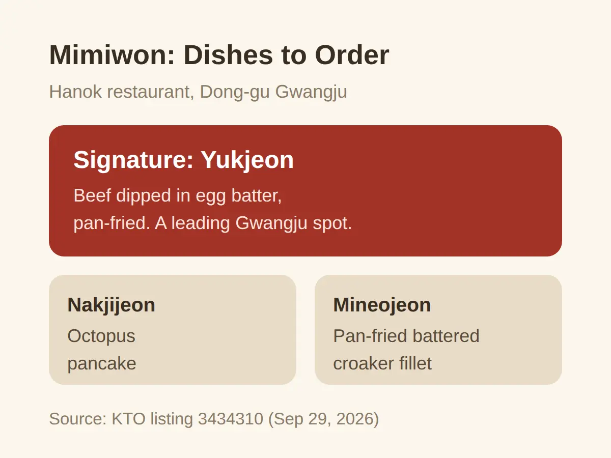 What Is Mimiwon in Gwangju Known For?