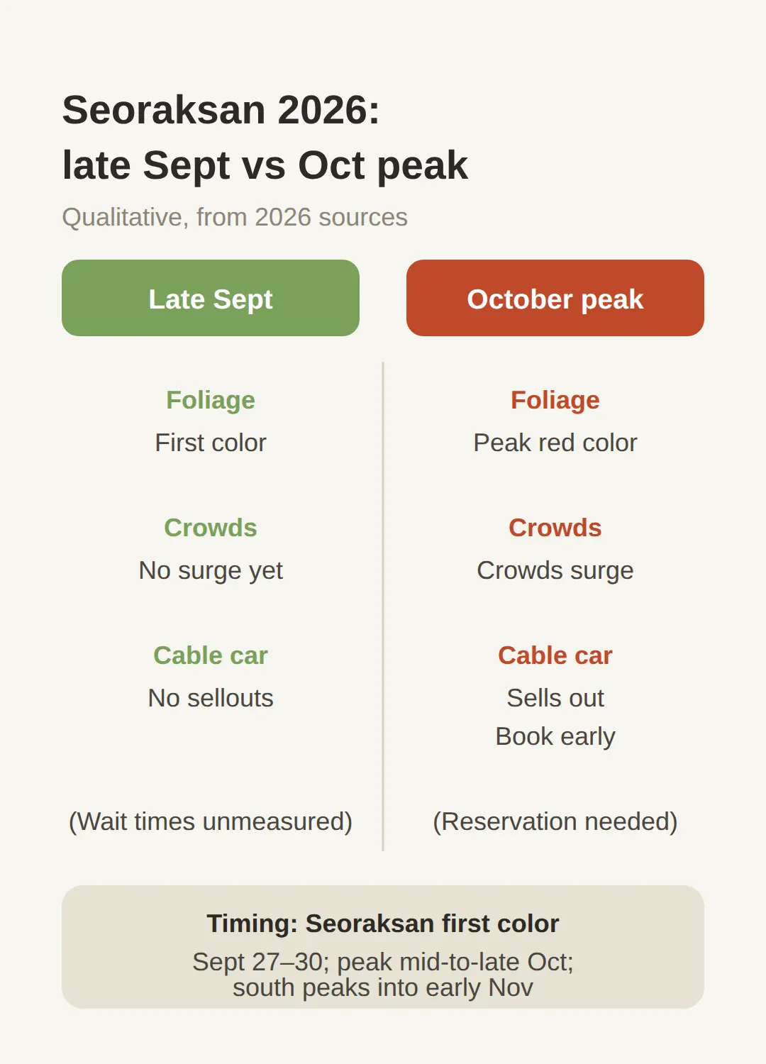 Why going before October beats the peak