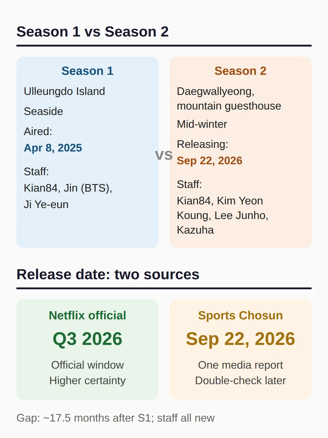 Kian's Bizarre B&B 2 Netflix: September 22, 2026 release and the new Daegwallyeong cast