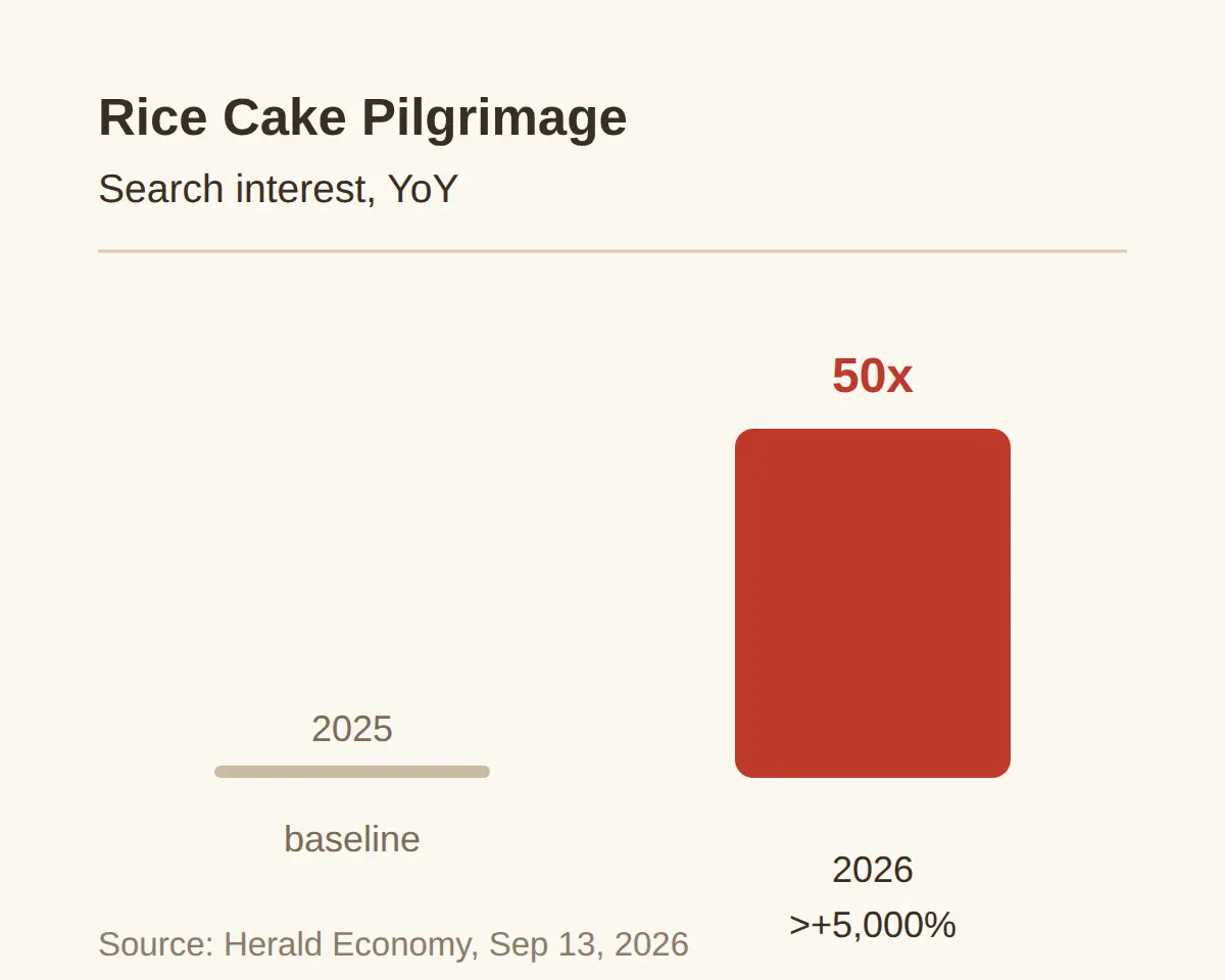 Must eats in korea: the 2026 answer is tteok, not BBQ