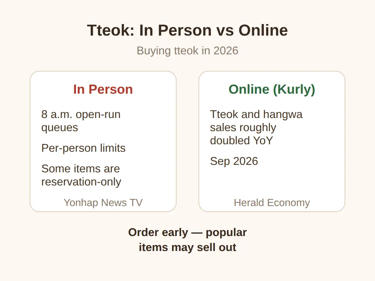 Buying tteok online instead: Kurly doubled its sales