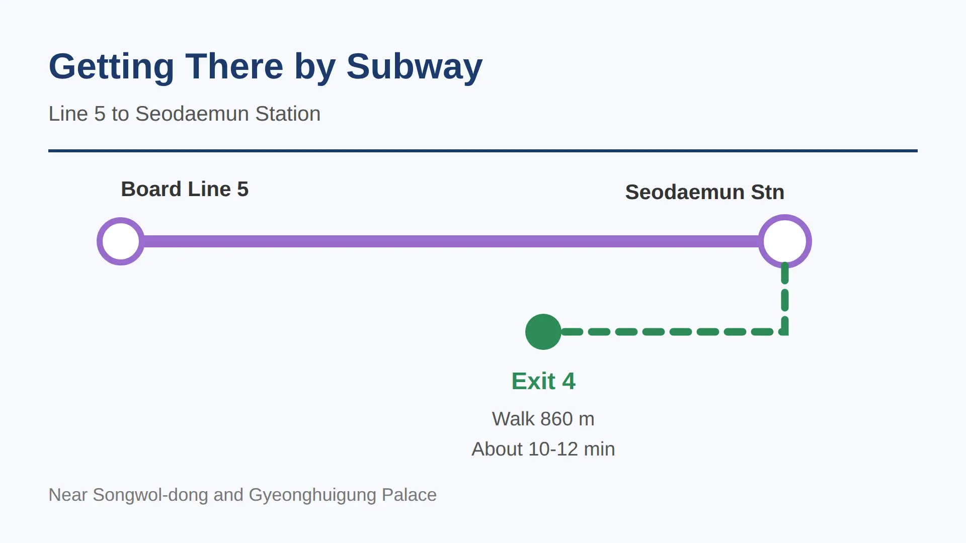 How to Get There by Subway