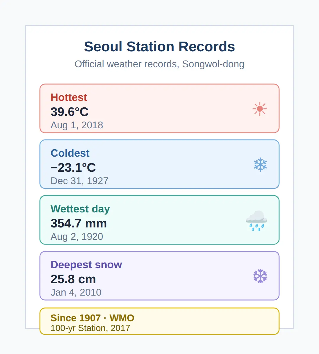What Weather Records Does the Seoul Station Hold?