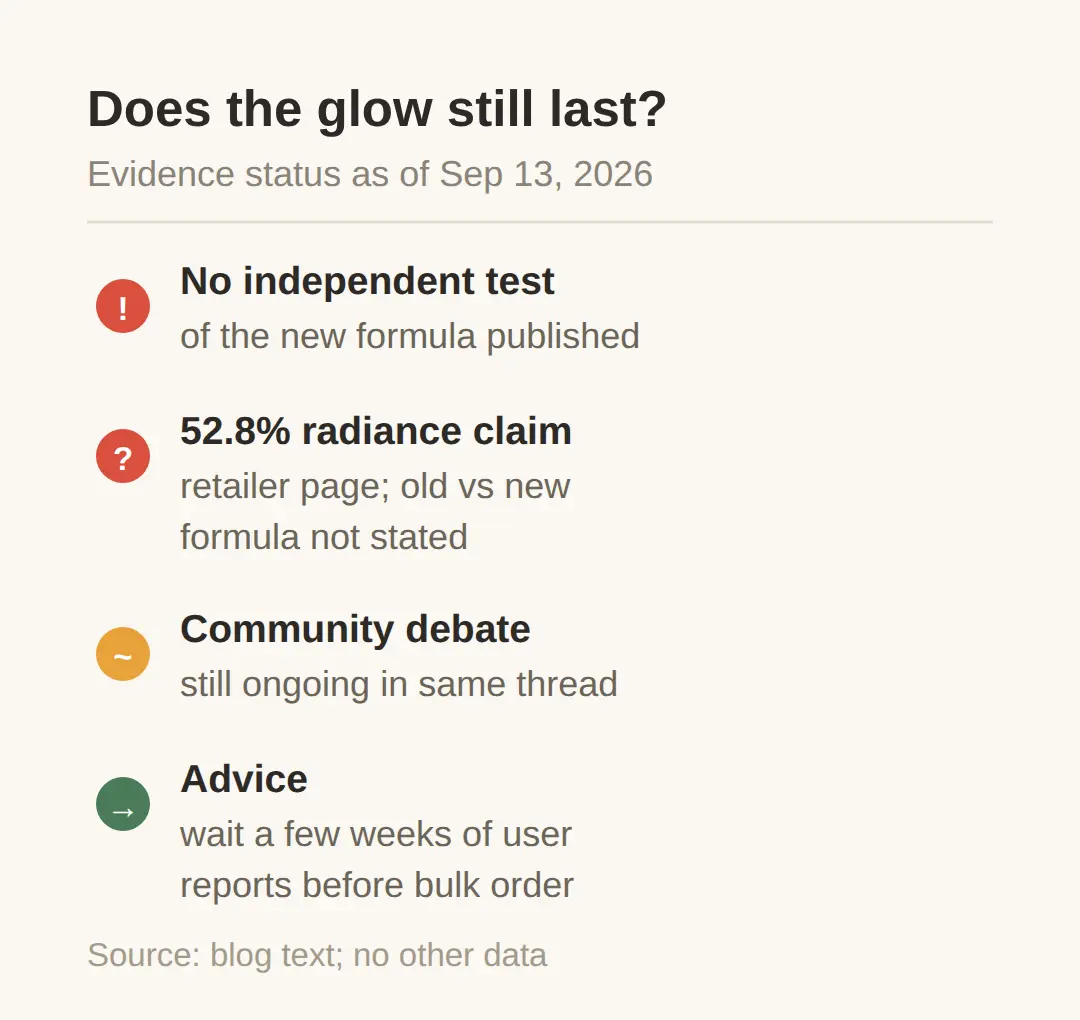 Whether the glow effect holds after the reformulation