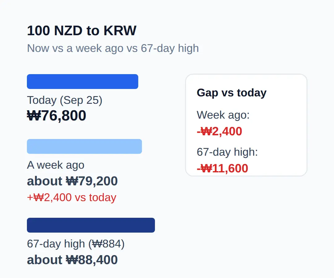 100 NZD to KRW Now vs a Week Ago vs the 67-Day High