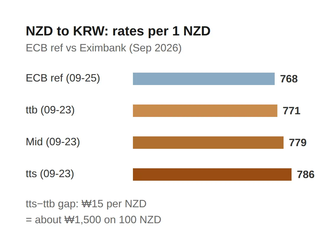 Bank Rate vs What You Actually Get: the Eximbank Spread