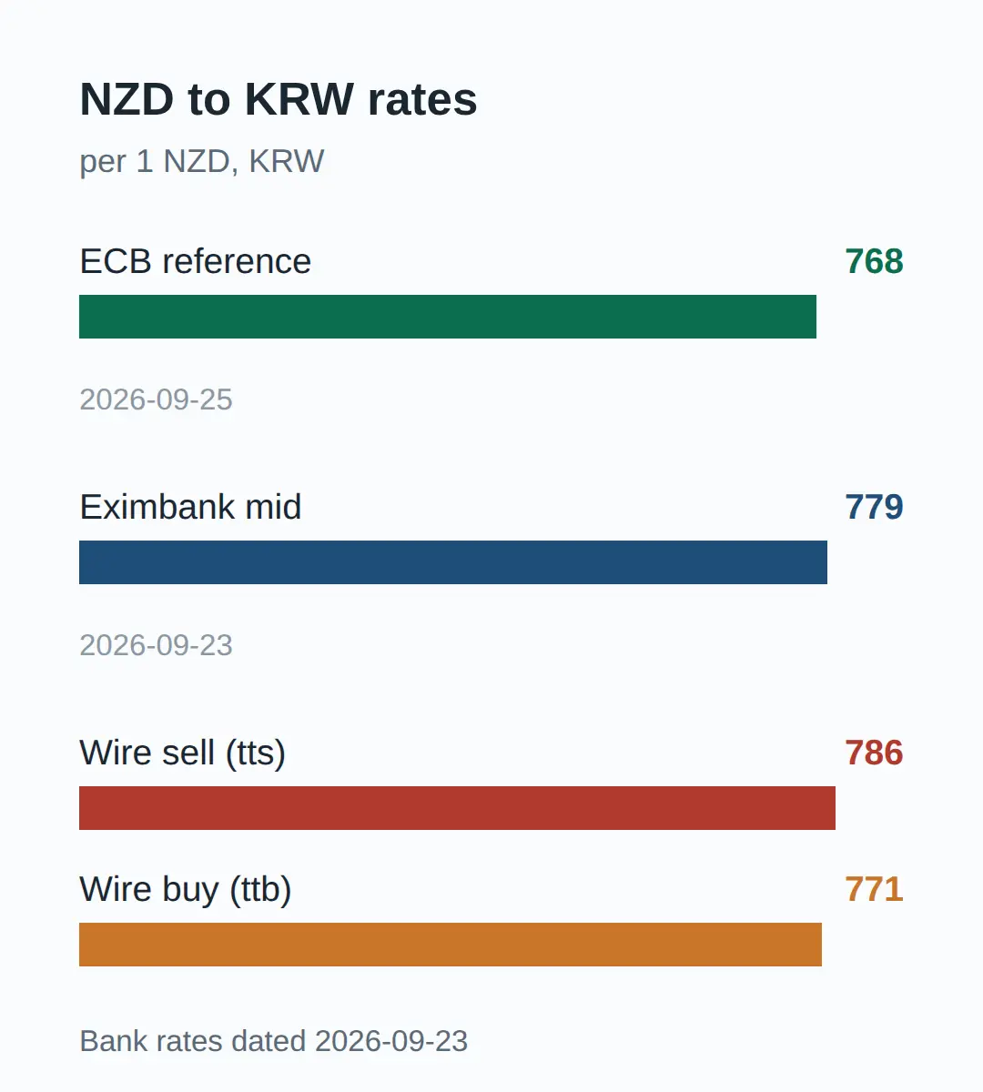 Where to Check Today's NZD to KRW Rate