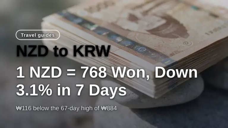 NZD sang KRW: 1 NZD = 768 Won, giảm 3,1% trong 7 ngày