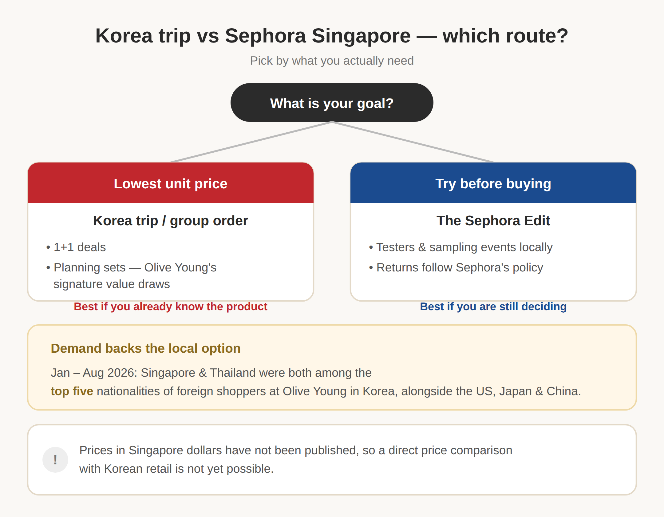 Sephora Singapore vs buying in Korea