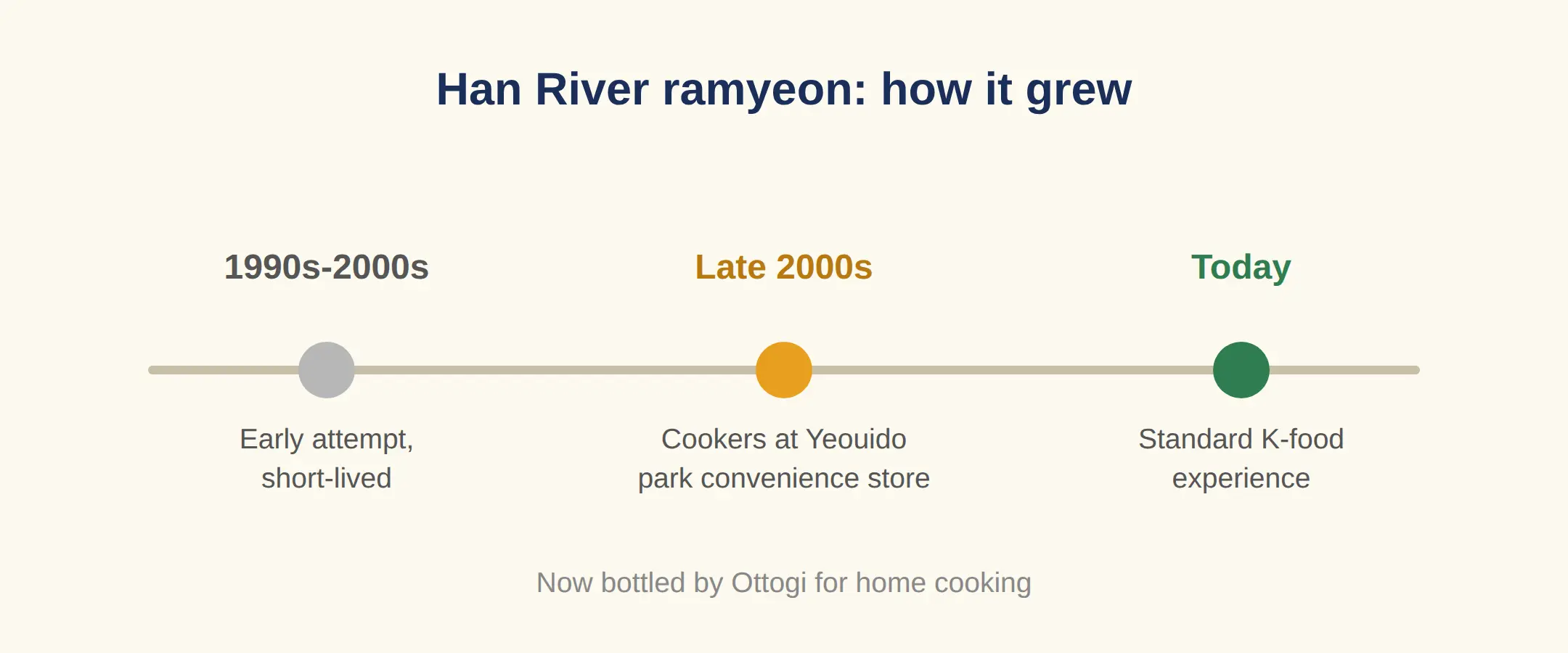 What is Han River ramyeon